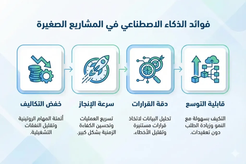 فوائد الذكاء الاصطناعي في المشاريع الصغيرة تشمل خفض التكاليف وزيادة الكفاءة