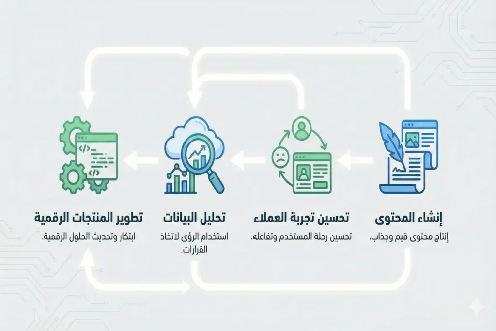 إنفوجرافيك يعرض مقارنة بين استراتيجيات الذكاء الاصطناعي من حيث الصعوبة والتكلفة والعائد المتوقع