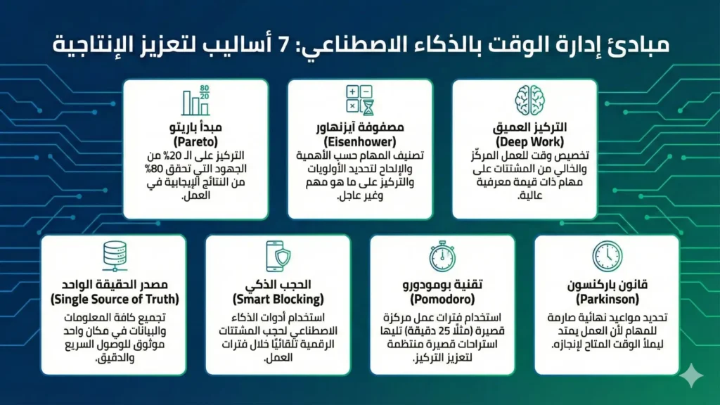 المبادئ السبعة لإدارة الوقت بالذكاء الاصطناعي وتحسين الأداء