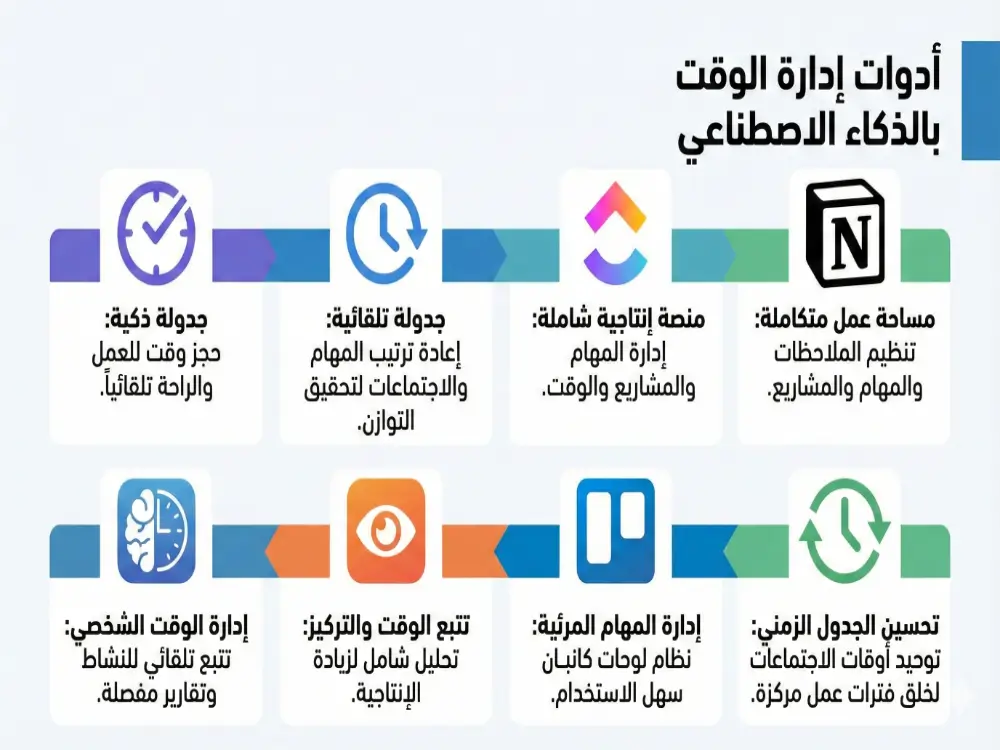 أهم الأدوات الرقمية لتنظيم المهام اليومية وزيادة الإنتاجية