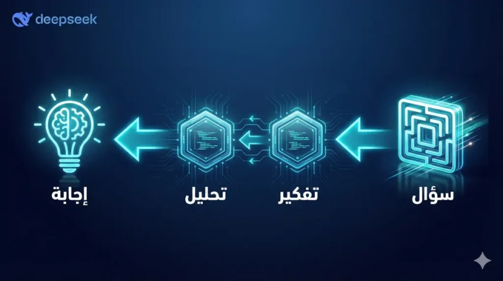 إنفوجرافيك يفسر طريقة التفكير المتسلسل والتحليل المنطقي للمسائل المعقدة.