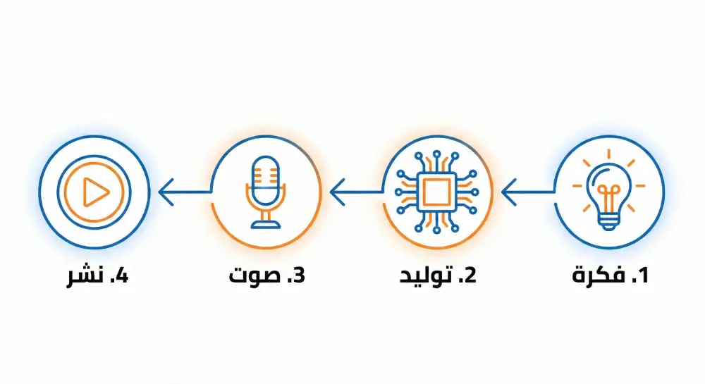 مخطط انسيابي يوضح خطوات إنتاج الفيديو من الفكرة إلى النشر