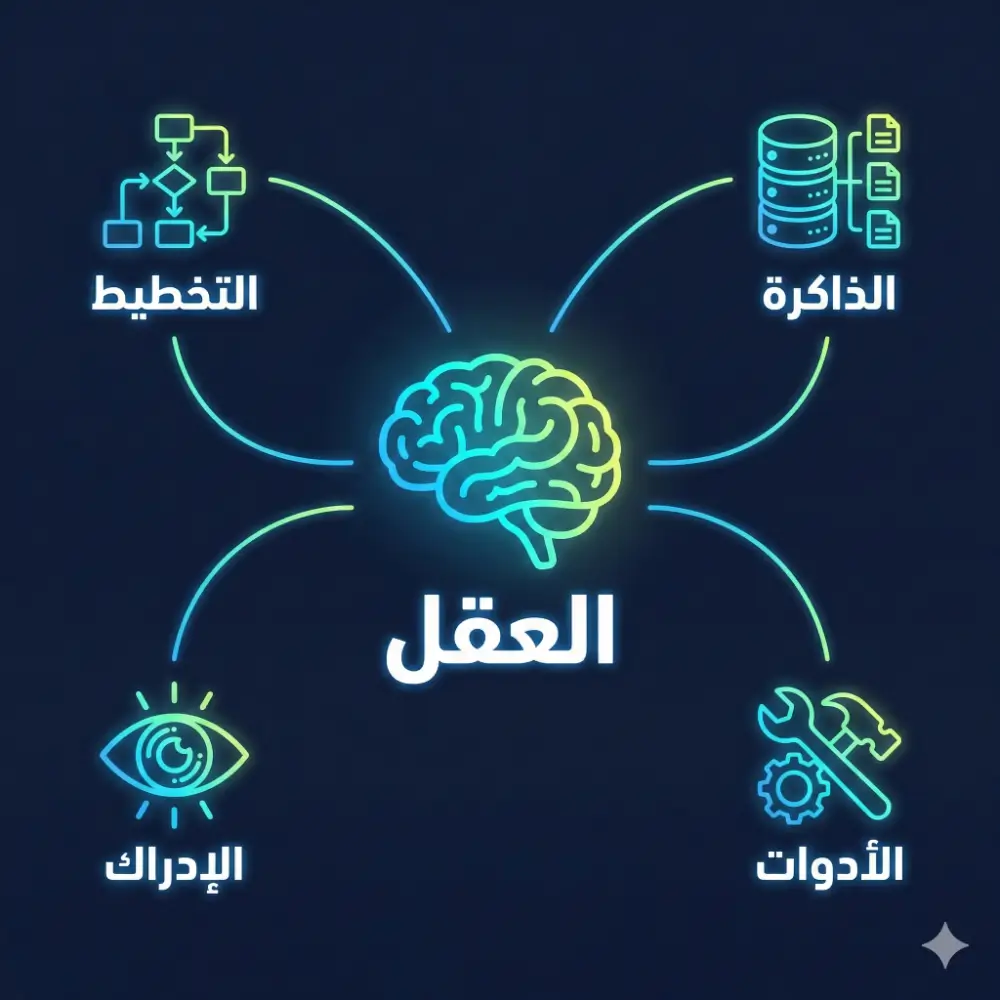 إنفوجرافيك يوضح المكونات الأربعة للوكيل الذكي: الذاكرة، التخطيط، الأدوات، والإدراك.