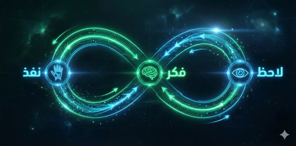 رسم توضيحي لحلقة عمل الوكيل الذكي: الملاحظة، التفكير، ثم التصرف (لاحظ، فكر، نفذ).