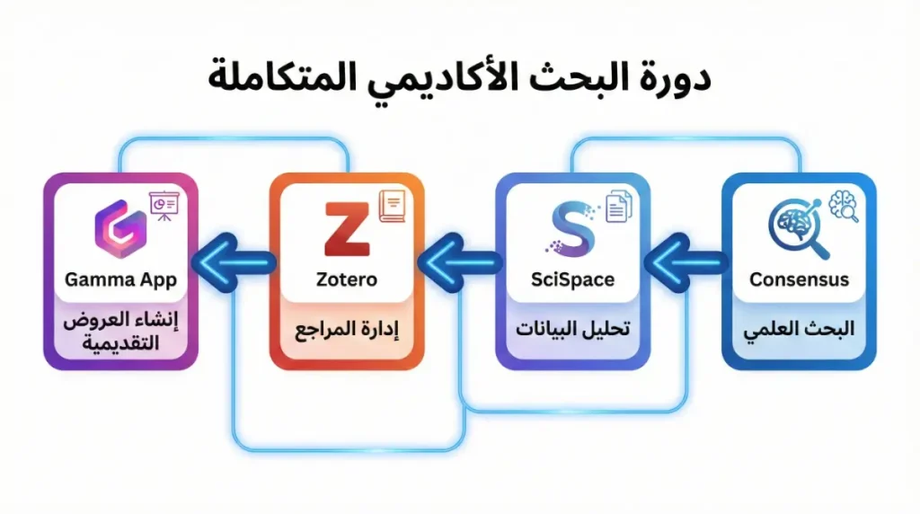 مخطط يوضح تكامل أدوات Consensus و SciSpace و Zotero و Gamma في سير عمل بحثي واحد.