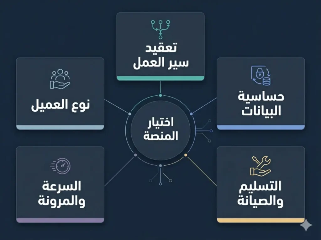 مخطط عربي بصري يوضح إطار اختيار منصة الأتمتة المناسبة لخدمة العميل بناءً على ستة معايير رئيسية
