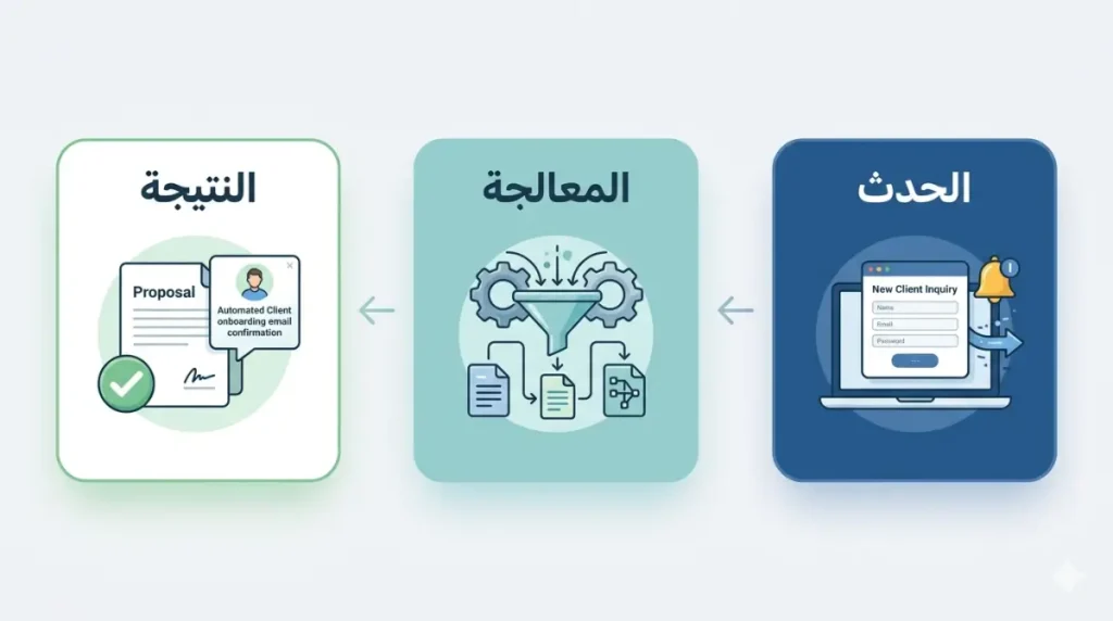 مخطط بصري يوضح مسار Workflow من الحدث إلى المعالجة ثم النتيجة