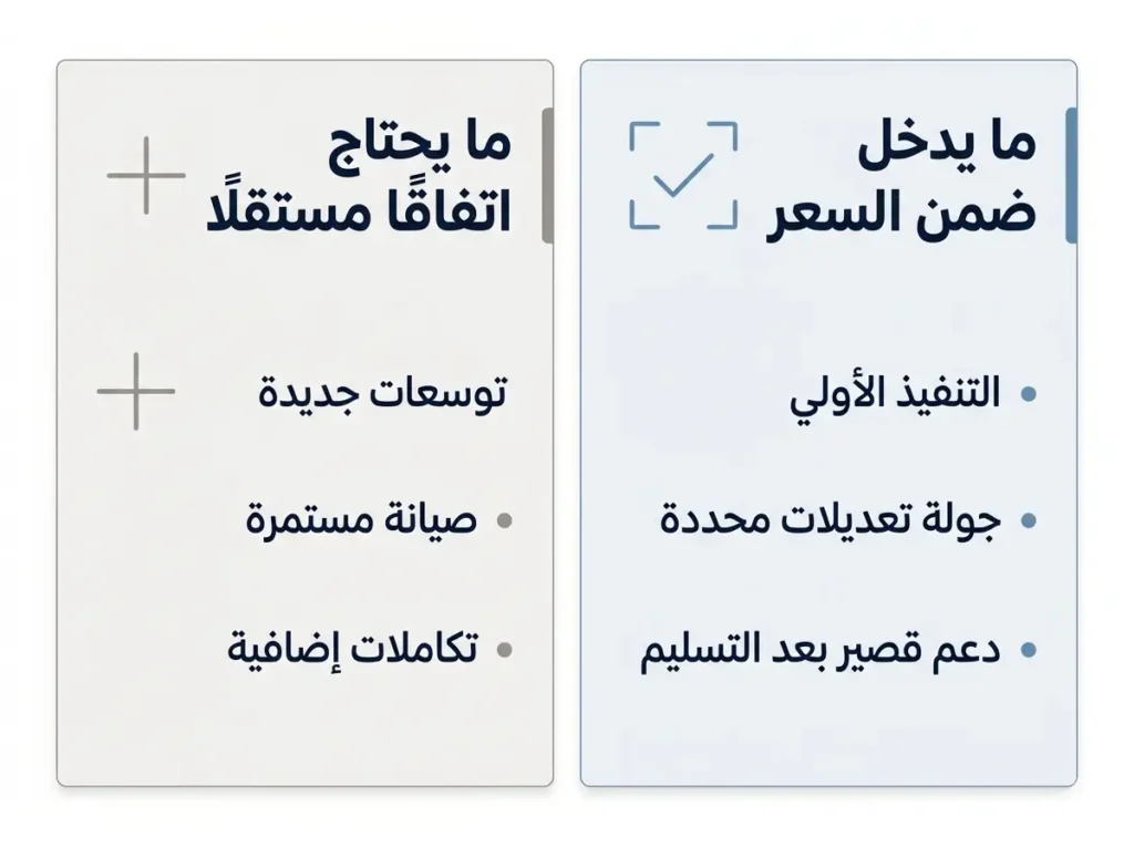 تصميم عربي يوضح ما يدخل ضمن سعر خدمة الأتمتة وما يحتاج اتفاقًا مستقلًا بعد التسليم