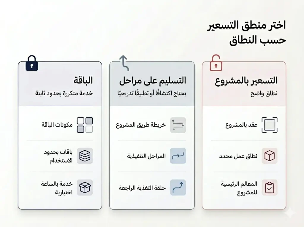 مقارنة بصرية بين التسعير بالمشروع والتسليم على مراحل والباقات في خدمات الأتمتة