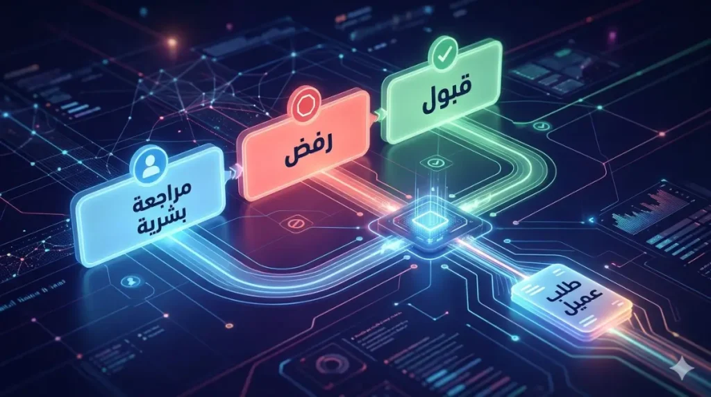 بوابات قرار داخل Workflow توضح القبول والرفض والمراجعة البشرية في أتمتة الأعمال